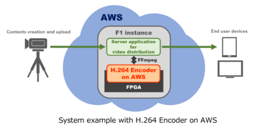 System example with Socionext H.264 Encoder on AWS