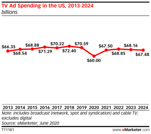 U.S. TV ad spending - 2013-2024