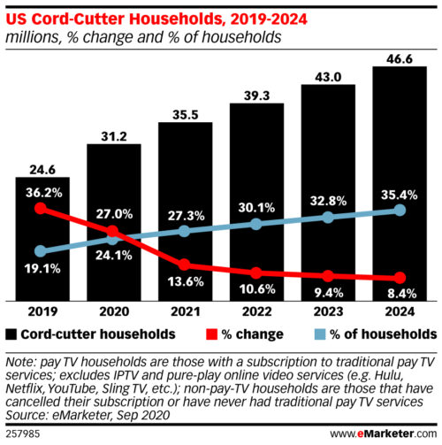 U.S. cord cutter households - 2019-2024