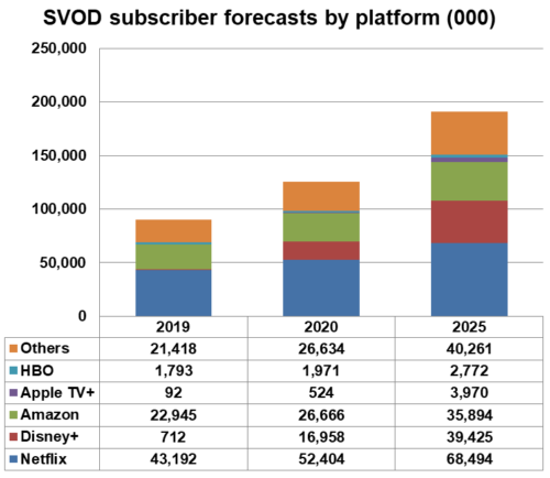 Western Europe SVOD subscriber forecasts by platform  - Netflix, Disney+, Amazon, Apple TV+, HBO, Others - 2019, 2020, 2025