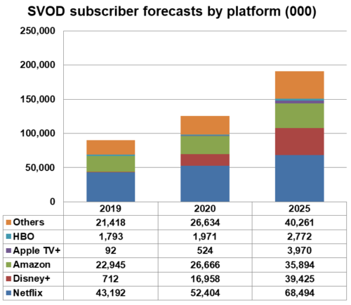 Western Europe SVOD subscriber forecasts by platform Western Europe SVOD subscriber forecasts by platform  - Netflix, Disney+, Amazon, Apple TV+, HBO, Others - 2019, 2020, 2025