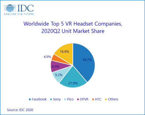 Worldwide Top 5 VR Headset Companies - 2Q 2020 Unit Market Share - Facebook, Sony Corp., Pico, DPVR, HTC, Others