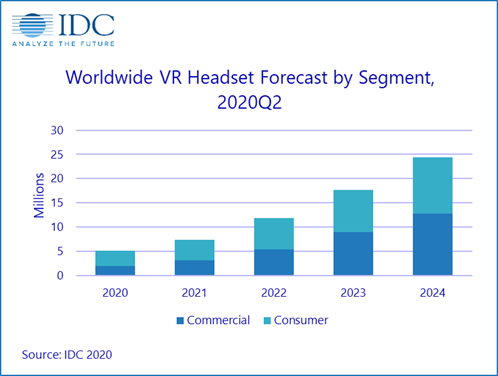 Worldwide VR Headset Forecast By Segment - 2020-2024