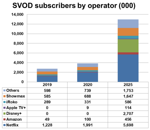 Africa - SVOD subscribers by operator - Netflix, Amazon, Disney+, Apple TV+, iRoko, Showmax, Others