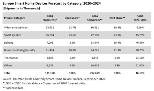 Europe Smart Home Devices Forecast by Category - Video entertainment, Smart Speaker, Lighting, Home monitoring/security, Thermostat, Others - 2020-2024