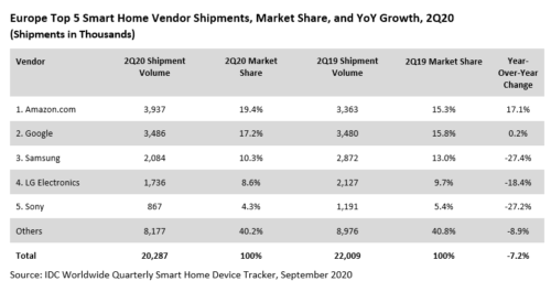 Europe Top 5 Smart Home Vendor Shipments - Amazon.com, Google, Samsung, LG Electronics, Sony Corporation, Others - 2Q 2020