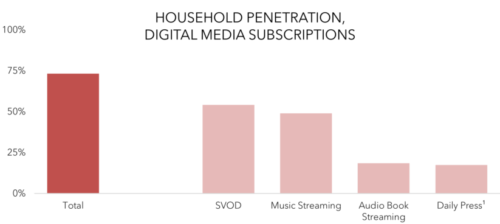Household Media Penetration - Digital Media Subscriptions SVOD, Music Streaming, Audio Book Streaming, Daily Press, Total - Sweden - 3Q 2020