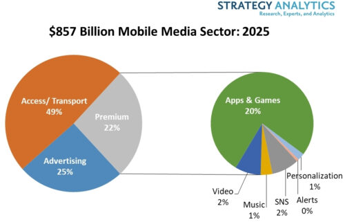 $857bn Mobile Media Sector: 2025 - Access/Transport, Advertising, Premium (Apps and Games, Video, Music, SNS, Personalization, Alerts)