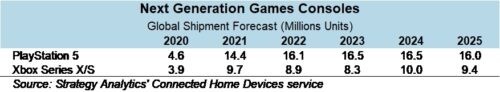 Next Generation Game Consoles Shipment Forecasts - Playstation 5, Xbox Series X/S - 2020-2025