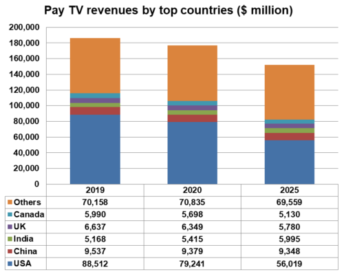 Pay TV revenues by country - USA, China, India, UK, Canada, Others - 2019, 2020, 2025