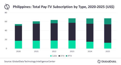Philippines pay TV subscription revenue by type - Cable TV, DTH, IPTV - 2020-2024