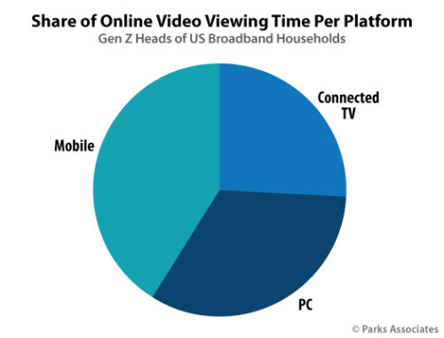 Share of Online Video Viewing Time Per Platform GenZ - Mobile, Connected TV, PC