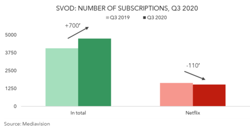 Sweden SVOD subscriptions 3Q 2020 v 3Q 2019