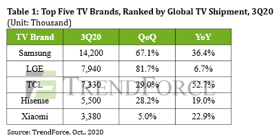 Top 5 TV brands by global shipments - Samsung, LG Electronics, TCL, Hosense, Xiaomi - 3Q 2020, QoQ, YoY