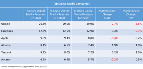Top Digital Media Companies - Google, Facebook, Apple, Alibaba, Tencent, Amazon - Q2 2020 versus Q1 2020, Q1 2019