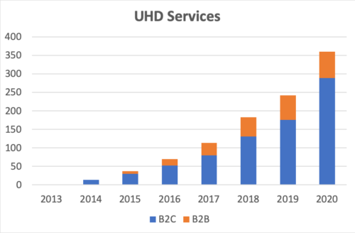 UHD Services - 2013-2020 - B2B, B2C