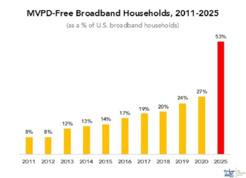 US MVPD-Free Broadband Households - 2011-2025