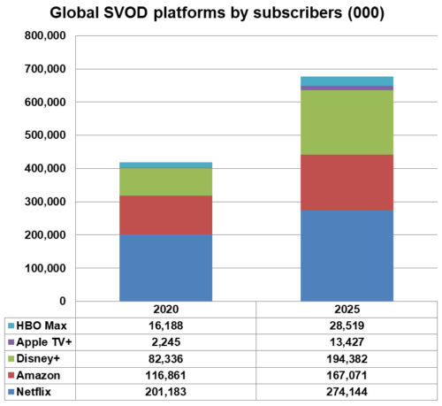 Global SVOD platforms by subscribers - Netflix, Amazon, Disney+, Apple TV+, HBO Max - 2020, 2025