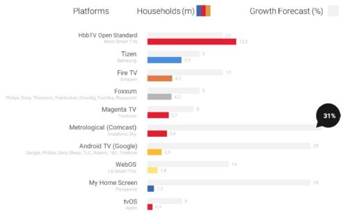 Technical reach and growth rates of TV app platforms in Germany 2020 - HbbTV, Tizen, Magenta TV, Metrological, Foxxum, Android TV, Fire TV, WebOS, MyHomeScreen, Freenet TV, Apple TV