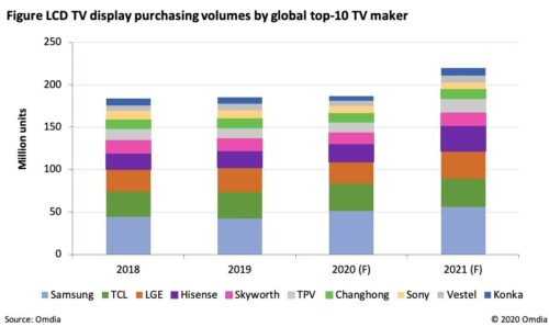 LCD TV Display purchasing volumes by global top-10 TV Manufacturer - Samsung, TCL, LG Electronics (LGE), Hisense, Skyworth, TPV, ChangHong, Sony Corporation, Vestel, Konka - 2018-2021