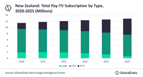 New Zealand: Total Pay TV Subscriptions by Type - Cable TV, Satellite (DTH), IPTV - 2020-2025