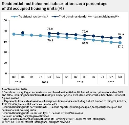 Residential multichannel subscriptions as a %age of US households - 3Q 2020