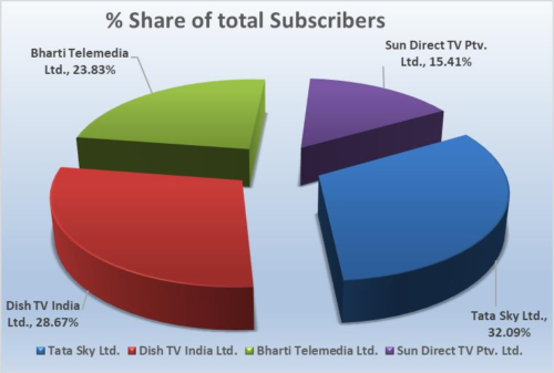 Share of DTH TV Subscribers in India - Tata Sky, Dish TV India, Bharti Telemedia (Airtel Digital TV), Sun Direct TV - 2Q 2020