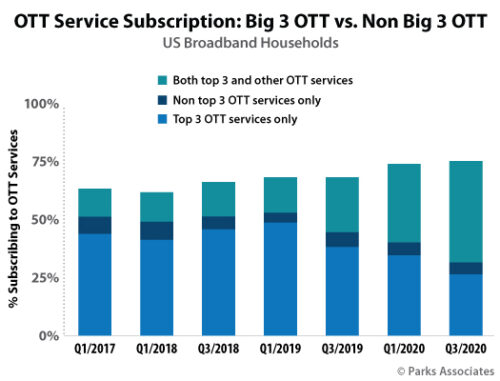 OTT Service Subscriptions: Big 3 OTT vs. Non Big 3 OTT - U.S. - 1Q 2017-3Q 2020
