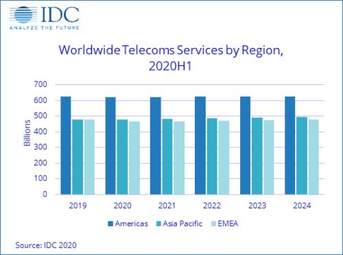 Worldwide Telecom Services By Region - Americas, Asia Pacific, EMEA - 2019-2024