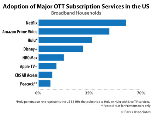 Adoption of Major OTT Subscription Services - Netflix, Amazon Prime Video, Hulu, Disney+, HBO Max, Apple TV+, CBS All Access, Peacock - U.S.