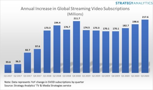 Quarterly Increase in Global Streaming Video Subscriptions - 1Q 2017-3Q 2020