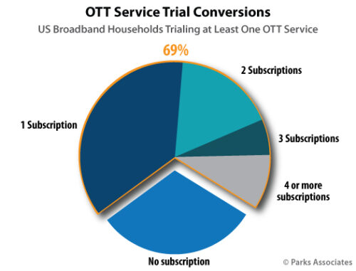 OTT Service Trial Conversions - U.S.