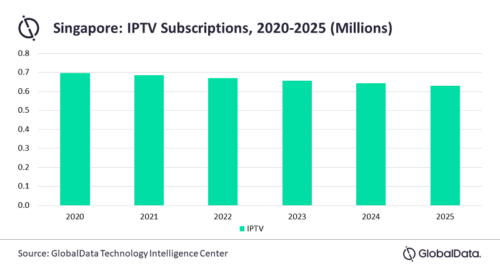 Singapore IPTV Subscriptions - 2020-2025