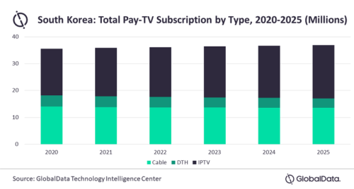 Korea - Total Pay TV Subscriptions by Type - 2020-2025