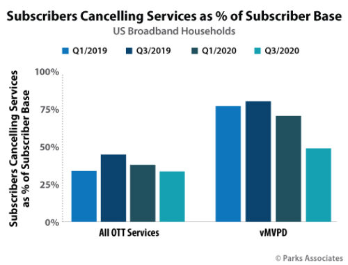 Subscribers Cancelling Services as Percentage of Subscriber Base - U.S. - Q1 and Q3 - 2019 v. 2020