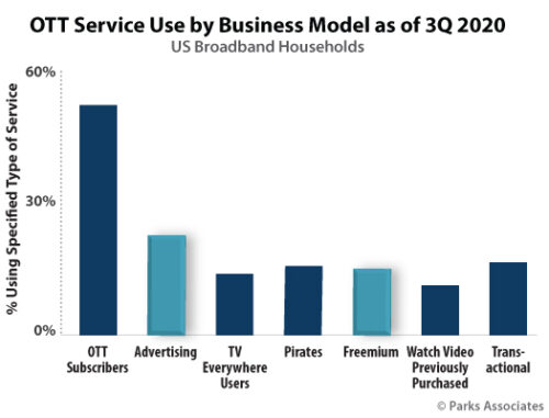OTT Service Use By Business Model - OTT Subscribers, Advertising, TV Everywhere, Pirates, Freemium, Watch Previously Purchased Video, Transactional - U.S. - 3Q 2020