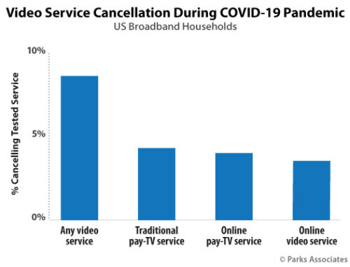 Chart: Video Service Cancellation During COVID-19 - U.S. - May 2020