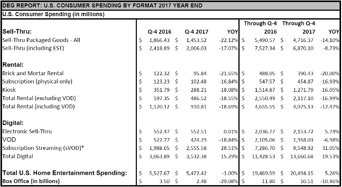 DEG REPORT: U.S. CONSUMER SPENDING BY FORMAT 2017 YEAR END