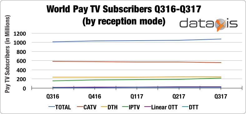 World Pay TV Subscriber Growth (by reception mode)