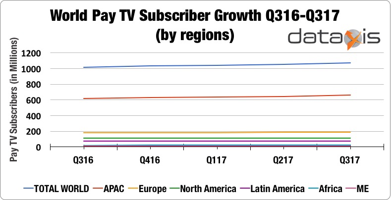 World Pay TV Subscriber Growth (by region)