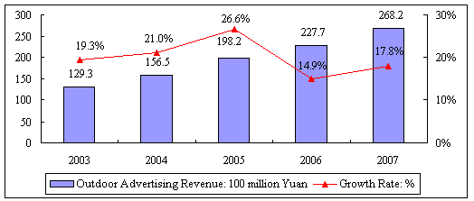 Number of Onboard Mobile TV Terminals on Public Transport and Its Growth in China, 2005-2007