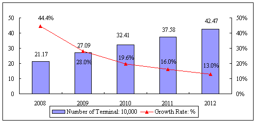 Forecast for Accumulated Number of Onboard Audio and Video System Terminals and Its Growth in China, 2008-2012