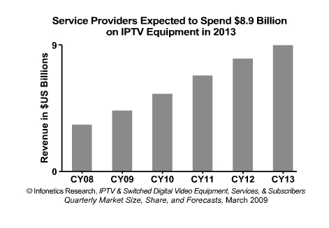 Spending on IPTV and switched digital video (SDV) equipment increased 48% in 2008 over 2007, hitting $3.9 billion worldwide