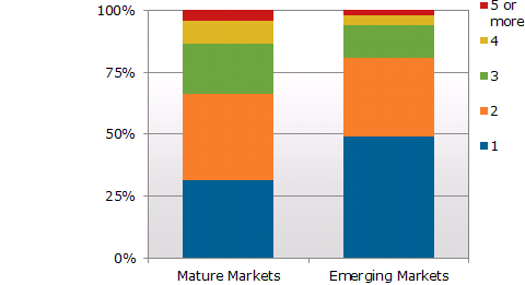 Mature Markets, Emerging Markets