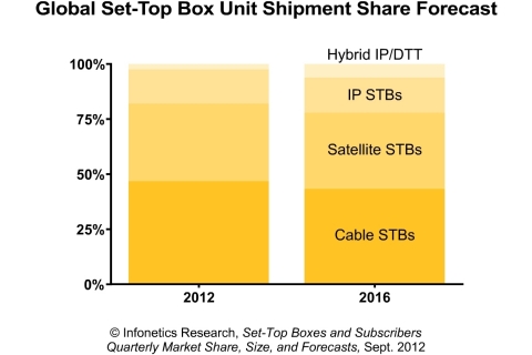 IP set-top box (STB) and hybrid IP/DTT STB shipments are increasing as a share of total STB shipments while cable and satellite STB share is decreasing