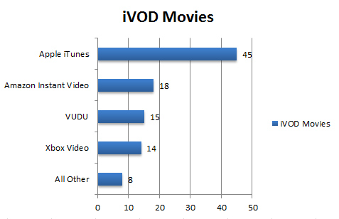 Apple iTunes, Amazon Instant Video, VUDU, Xbox Video, All Other