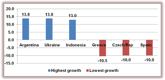 Highest growth - Argentina, Ukraine, Indonesia; Lowest growth - Greece, Czech Republic, Spain