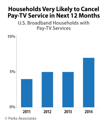U.S. Broadband Households with Pay-TV Services