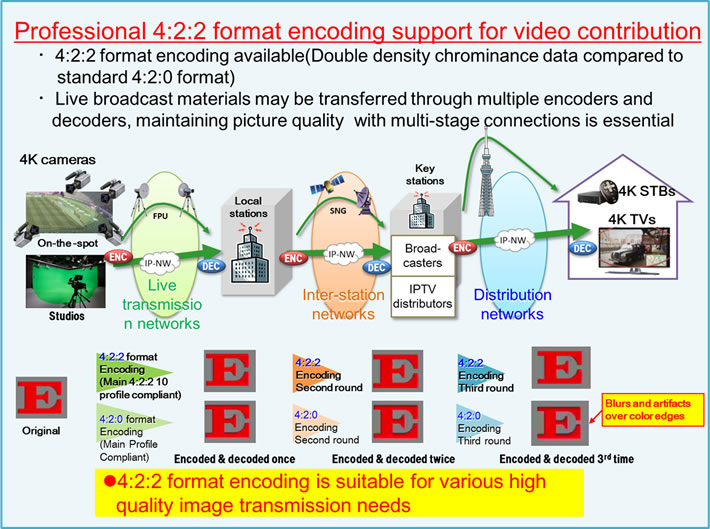 4:2:2 format encoding available (Double density chrominance data compared to standard 4:2:0 format); Live broadcast materials may be transferred through multiple encoders and decoders, maintaining picture quality with multi-stage connections is essential