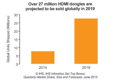 Over 27 million HDMI dongles are projected to be sold globally in 2019 - 2014 versus 2019